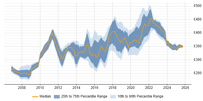 Contractor daily rate distribution trend for jobs in the West Midlands citing ISTQB