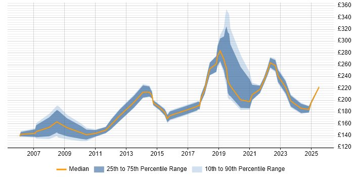 Contractor daily rate distribution trend for IT Administrator job vacancies in the West Midlands Contractor daily rate distribution trend for IT Administrator job vacancies in the West Midlands