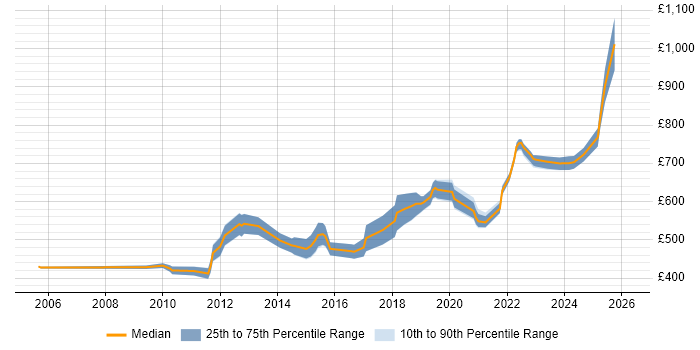 Contractor daily rate distribution trend for IT Architect job vacancies in the West Midlands