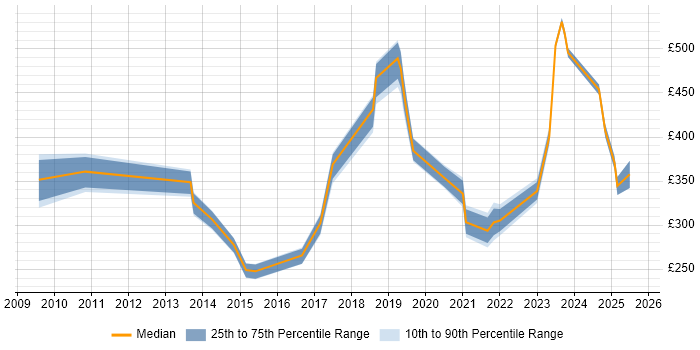 Contractor daily rate distribution trend for jobs in the West Midlands citing IT Asset Management