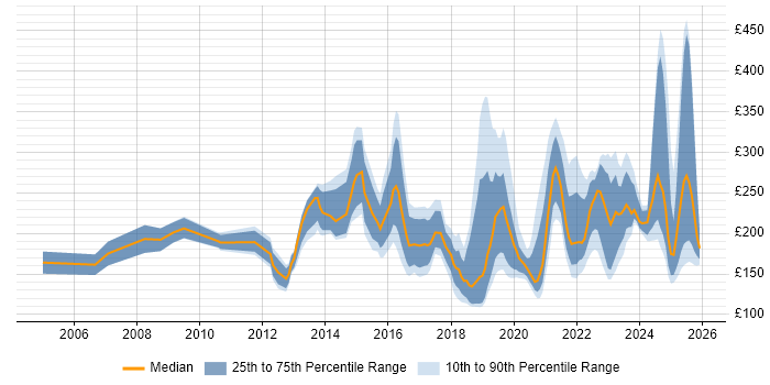 Contractor daily rate distribution trend for IT Engineer job vacancies in the West Midlands