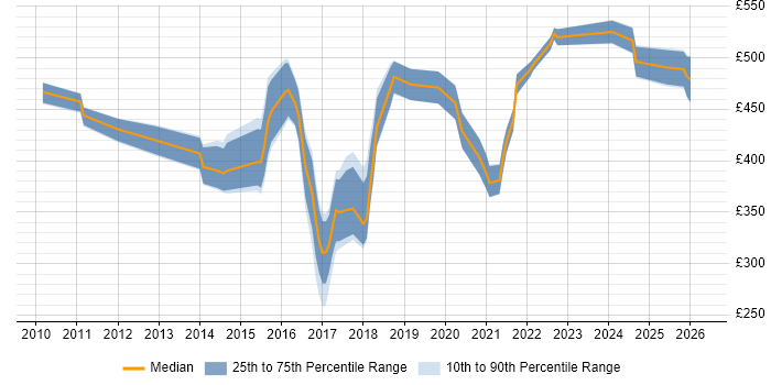 Contractor daily rate distribution trend for jobs in the West Midlands citing IT Governance