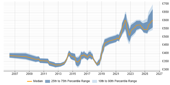 Contractor daily rate distribution trend for IT Infrastructure Manager job vacancies in the West Midlands