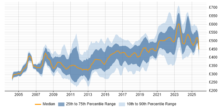 Contractor daily rate distribution trend for IT Manager job vacancies in the West Midlands