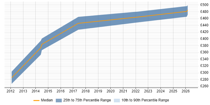 Contractor daily rate distribution trend for IT Project Leader job vacancies in the West Midlands