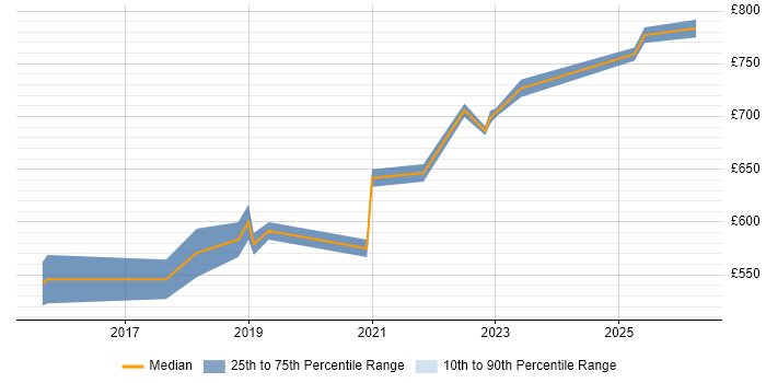 Contractor daily rate distribution trend for IT Security Architect job vacancies in the West Midlands