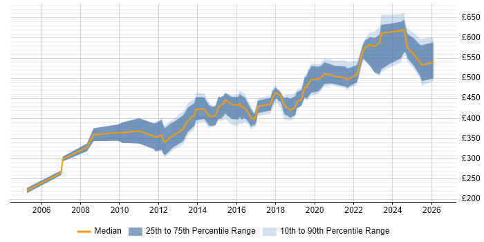 Contractor daily rate distribution trend for IT Services Manager job vacancies in the West Midlands