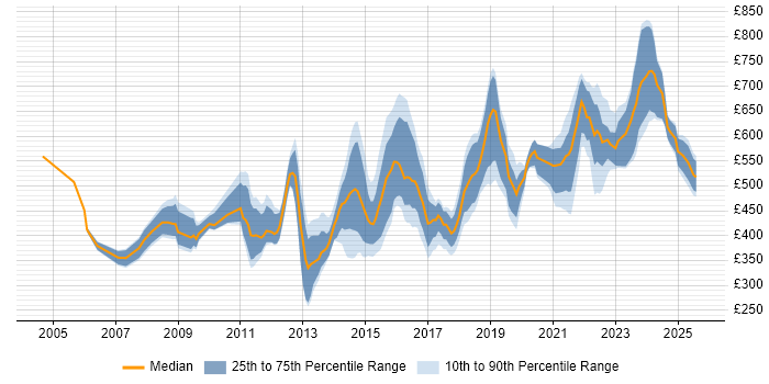 Contractor daily rate distribution trend for jobs in the West Midlands citing IT Strategy