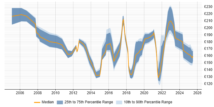 Contractor daily rate distribution trend for IT Support Analyst job vacancies in the West Midlands Contractor daily rate distribution trend for IT Support Analyst job vacancies in the West Midlands