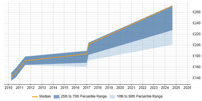 Contractor daily rate distribution trend for IT Support Assistant job vacancies in the West Midlands