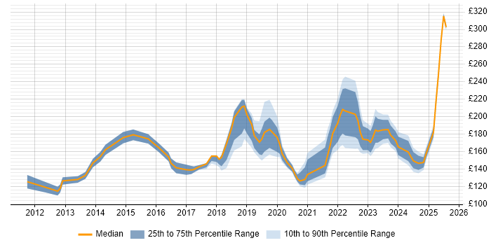 Contractor daily rate distribution trend for IT Support Engineer job vacancies in the West Midlands Contractor daily rate distribution trend for IT Support Engineer job vacancies in the West Midlands