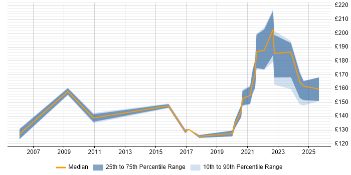 Contractor daily rate distribution trend for IT Support Technician job vacancies in the West Midlands