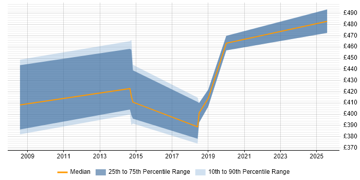 Contractor daily rate distribution trend for jobs in the West Midlands citing Iteration Planning Contractor daily rate distribution trend for jobs in the West Midlands citing Iteration Planning