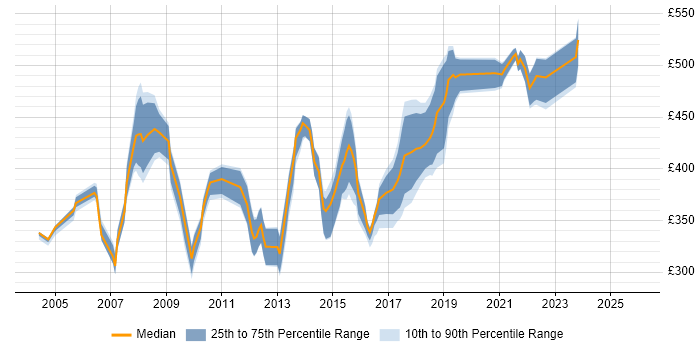 Contractor daily rate distribution trend for ITIL Manager job vacancies in the West Midlands