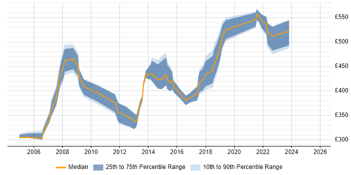Contractor daily rate distribution trend for ITIL Service Manager job vacancies in the West Midlands