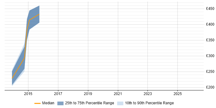 Contractor daily rate distribution trend for jobs in the West Midlands citing Itk