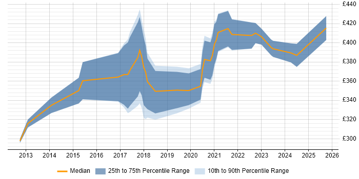 Contractor daily rate distribution trend for jobs in the West Midlands citing iTrent Contractor daily rate distribution trend for jobs in the West Midlands citing iTrent