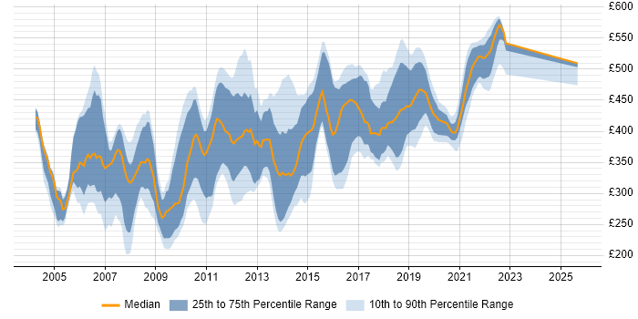 Contractor daily rate distribution trend for jobs in the West Midlands citing J2EE Contractor daily rate distribution trend for jobs in the West Midlands citing J2EE