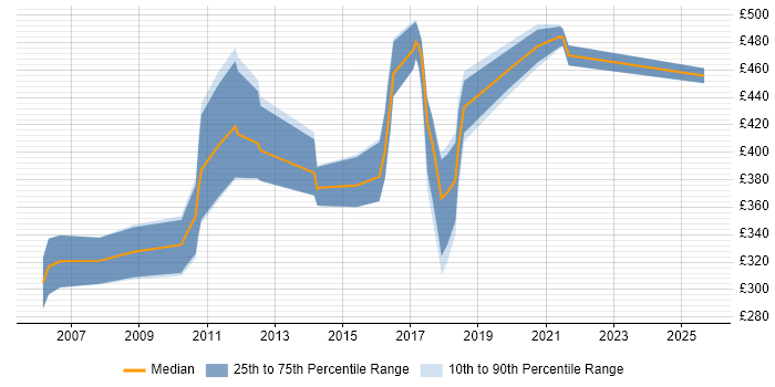 Contractor daily rate distribution trend for jobs in the West Midlands citing J2SE