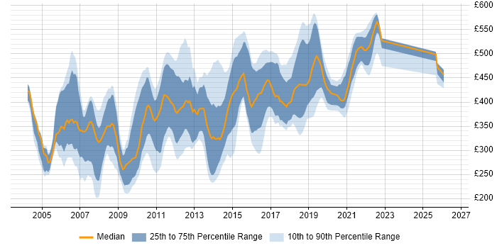 Contractor daily rate distribution trend for jobs in the West Midlands citing Jakarta EE