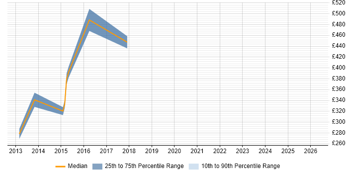 Contractor daily rate distribution trend for jobs in the West Midlands citing JasperReports