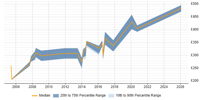 Contractor daily rate distribution trend for Java Applications Developer job vacancies in the West Midlands
