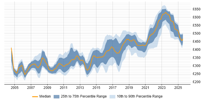 Contractor daily rate distribution trend for Java Developer job vacancies in the West Midlands