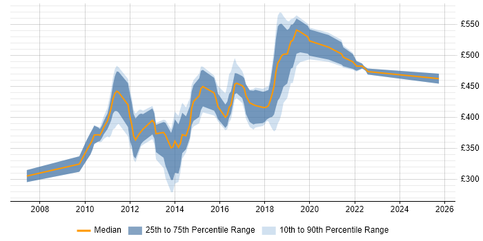 Contractor daily rate distribution trend for jobs in the West Midlands citing Java EE