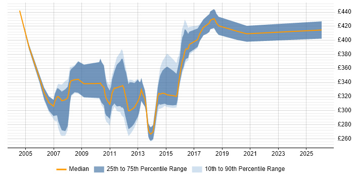 Contractor daily rate distribution trend for Java/J2EE Developer job vacancies in the West Midlands
