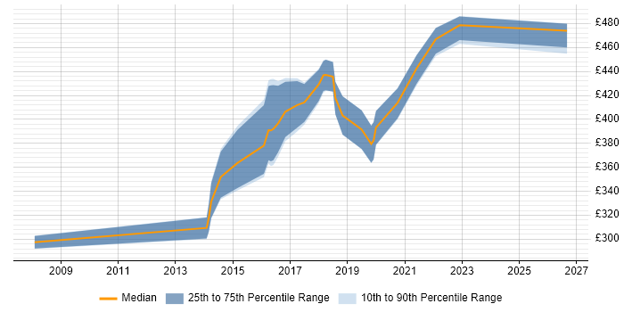Contractor daily rate distribution trend for Java Software Developer job vacancies in the West Midlands