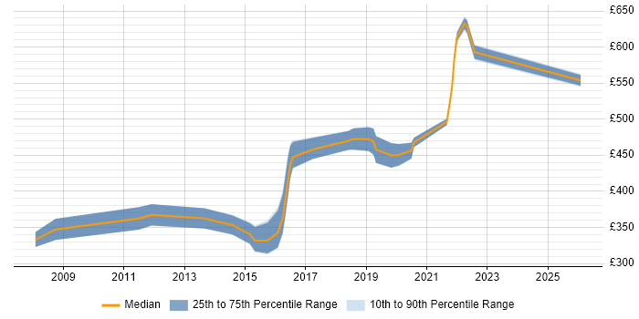 Contractor daily rate distribution trend for Java Software Engineer job vacancies in the West Midlands
