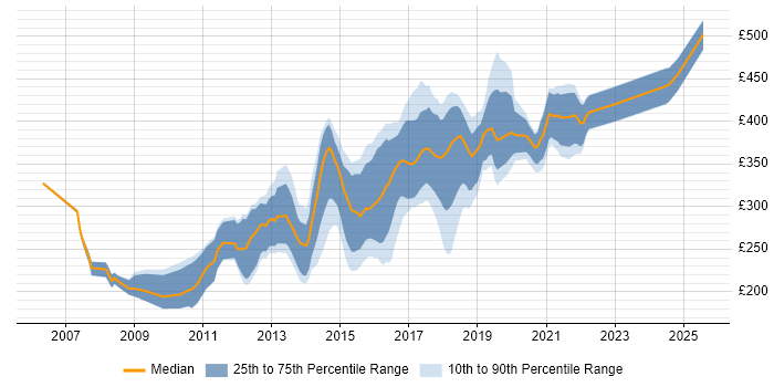 Contractor daily rate distribution trend for JavaScript Developer job vacancies in the West Midlands