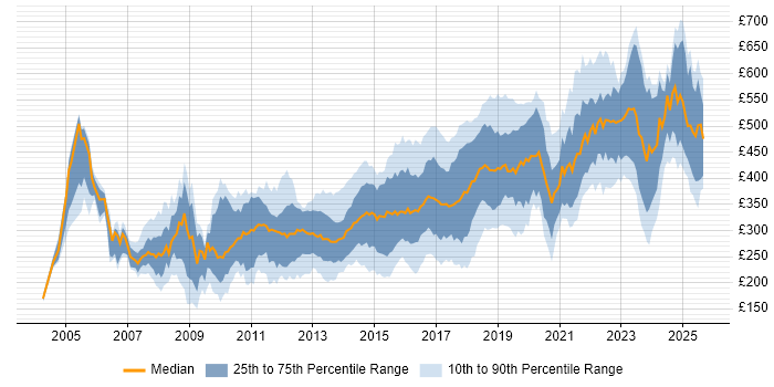 Contractor daily rate distribution trend for jobs in the West Midlands citing JavaScript