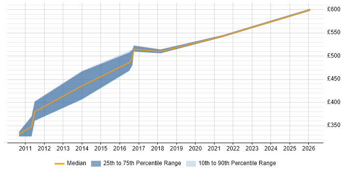 Contractor daily rate distribution trend for jobs in the West Midlands citing JAX-RS