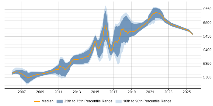 Contractor daily rate distribution trend for jobs in the West Midlands citing JBoss Contractor daily rate distribution trend for jobs in the West Midlands citing JBoss