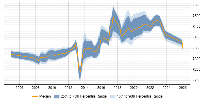 Contractor daily rate distribution trend for jobs in the West Midlands citing JD Edwards