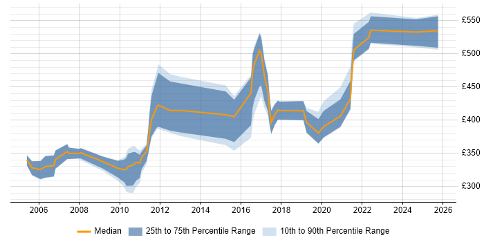 Contractor daily rate distribution trend for jobs in the West Midlands citing JDBC