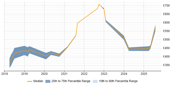 Contractor daily rate distribution trend for jobs in the West Midlands citing Jest Contractor daily rate distribution trend for jobs in the West Midlands citing Jest