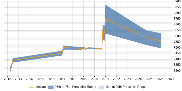 Contractor daily rate distribution trend for JIRA Engineer job vacancies in the West Midlands