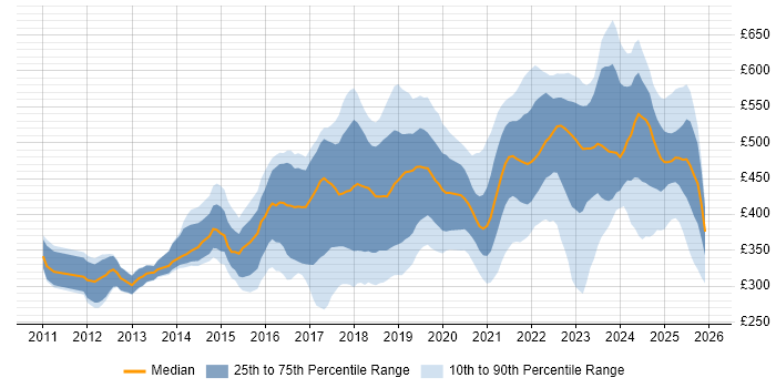 Contractor daily rate distribution trend for jobs in the West Midlands citing JIRA