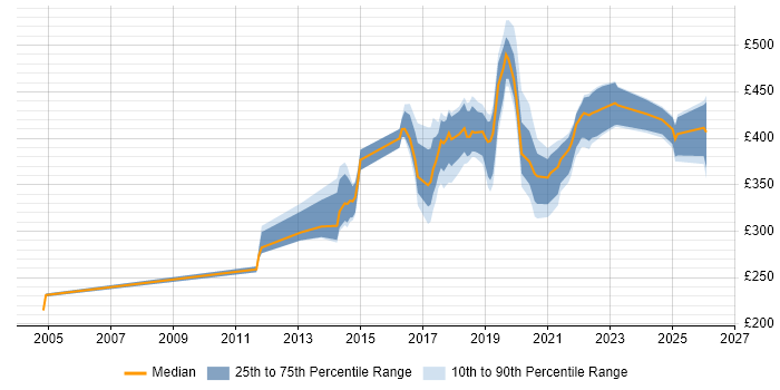 Contractor daily rate distribution trend for jobs in the West Midlands citing JMeter