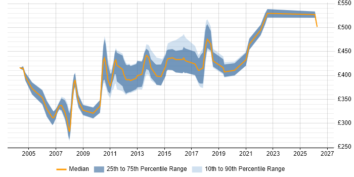 Contractor daily rate distribution trend for jobs in the West Midlands citing JMS