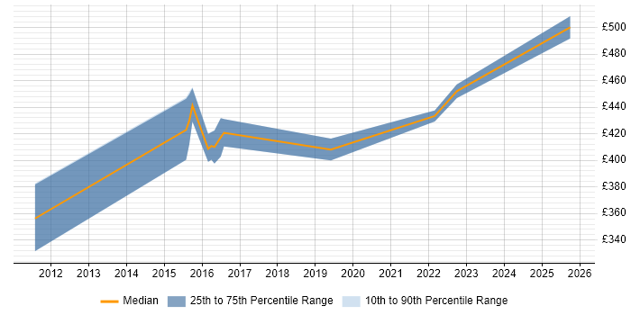 Contractor daily rate distribution trend for jobs in the West Midlands citing JNCIP