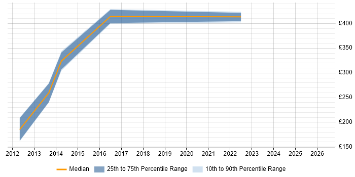 Contractor daily rate distribution trend for jobs in the West Midlands citing Job Entry Subsystem