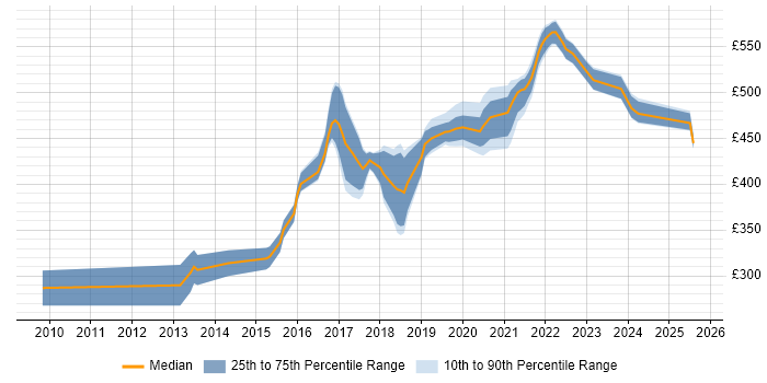Contractor daily rate distribution trend for jobs in the West Midlands citing Journey Map