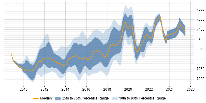 Contractor daily rate distribution trend for jobs in the West Midlands citing jQuery