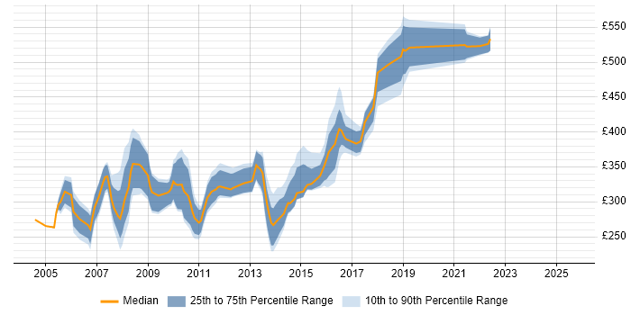 Contractor daily rate distribution trend for jobs in the West Midlands citing JSP