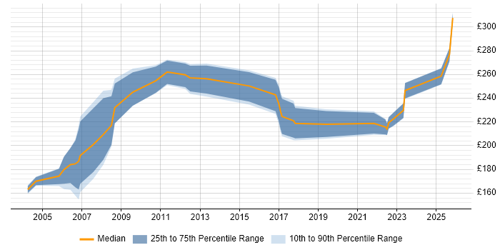 Contractor daily rate distribution trend for Junior Business Analyst job vacancies in the West Midlands