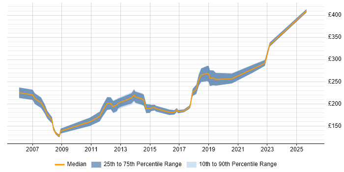 Contractor daily rate distribution trend for Junior Developer job vacancies in the West Midlands