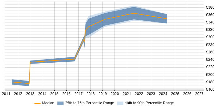 Contractor daily rate distribution trend for Junior IT Project Manager job vacancies in the West Midlands